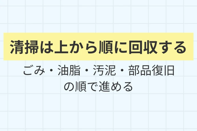 グリストラップ清掃の正しいやり方「清掃は上から順に回収する、ごみ・油脂・汚泥・部品復旧の順で進める」を解説した図解