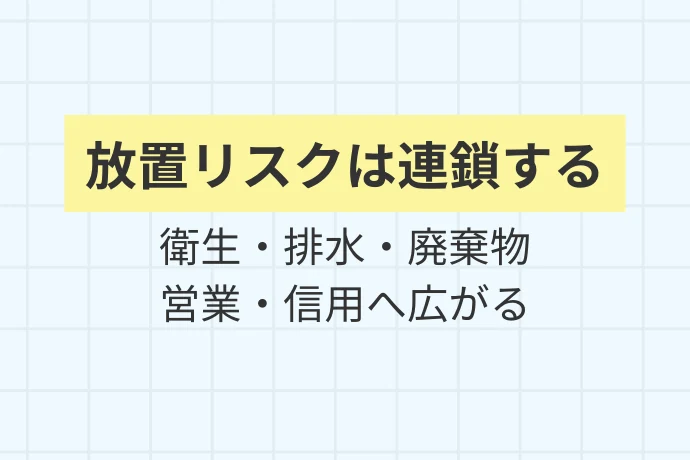 グリストラップ清掃を怠るとどうなるか：リスクの全体像「放置リスクは連鎖する、衛生・排水・廃棄物・営業・信用へ広がる」を解説した図解